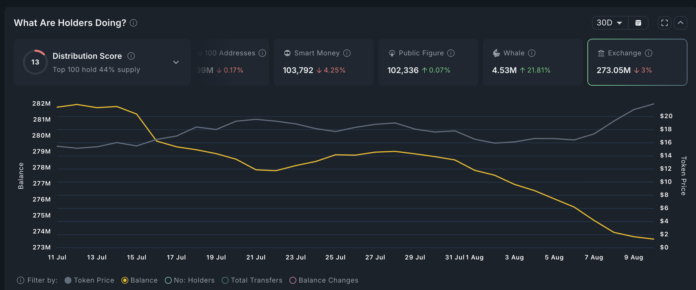Chainlink exchange balances char